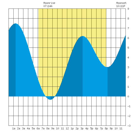 San Leandro Marina tide chart for Monday, May 2, 2022