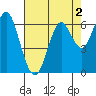 San Leandro Marina tide chart for Monday, May 2, 2022