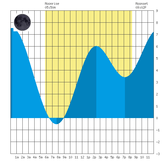 San Leandro Marina tide chart for Monday, May 30, 2022
