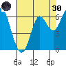 San Leandro Marina tide chart for Monday, May 30, 2022
