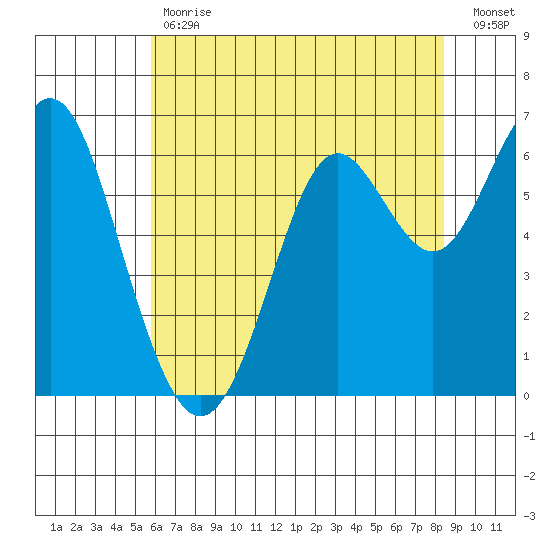 San Leandro Marina tide chart for Tuesday, May 31, 2022