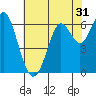 San Leandro Marina tide chart for Tuesday, May 31, 2022