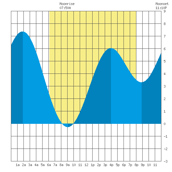 San Leandro Marina tide chart for Tuesday, May 3, 2022