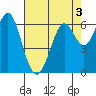San Leandro Marina tide chart for Tuesday, May 3, 2022