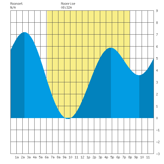 San Leandro Marina tide chart for Wednesday, May 4, 2022