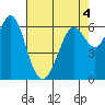 San Leandro Marina tide chart for Wednesday, May 4, 2022