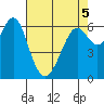 San Leandro Marina tide chart for Thursday, May 5, 2022