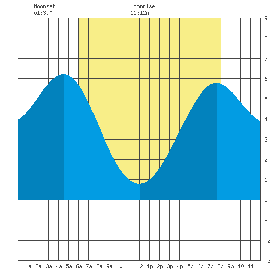 San Leandro Marina tide chart for Saturday, May 7, 2022