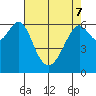 San Leandro Marina tide chart for Saturday, May 7, 2022