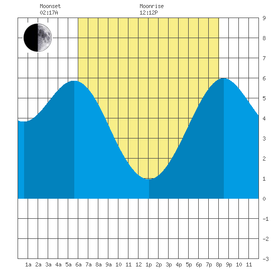 San Leandro Marina tide chart for Sunday, May 8, 2022