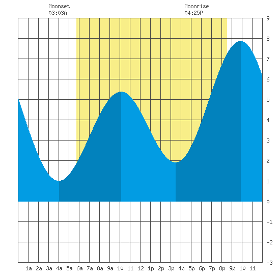 San Leandro Marina tide chart for Friday, June 10, 2022
