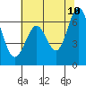 San Leandro Marina tide chart for Friday, June 10, 2022