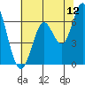 San Leandro Marina tide chart for Sunday, June 12, 2022