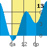 San Leandro Marina tide chart for Monday, June 13, 2022