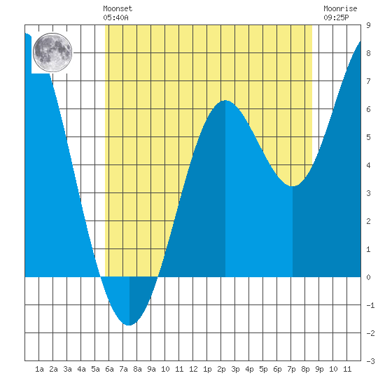 San Leandro Marina tide chart for Tuesday, June 14, 2022