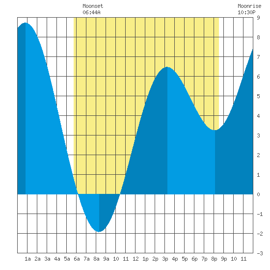 San Leandro Marina tide chart for Wednesday, June 15, 2022