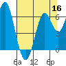 San Leandro Marina tide chart for Thursday, June 16, 2022