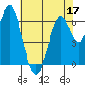 San Leandro Marina tide chart for Friday, June 17, 2022