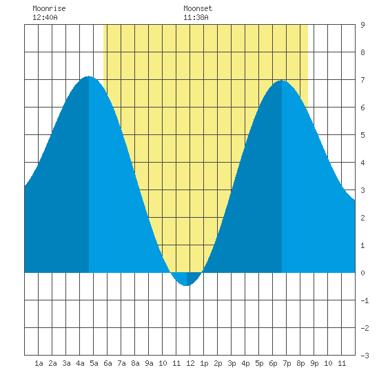San Leandro Marina tide chart for Sunday, June 19, 2022