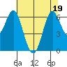 San Leandro Marina tide chart for Sunday, June 19, 2022
