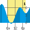 San Leandro Marina tide chart for Wednesday, June 1, 2022