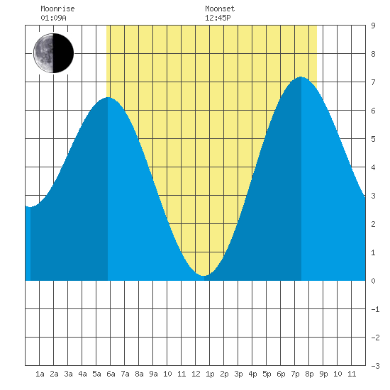 San Leandro Marina tide chart for Monday, June 20, 2022