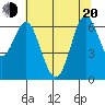 San Leandro Marina tide chart for Monday, June 20, 2022