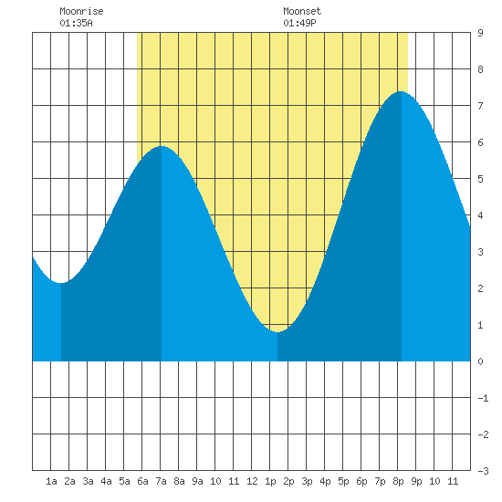 San Leandro Marina tide chart for Tuesday, June 21, 2022