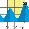 San Leandro Marina tide chart for Wednesday, June 22, 2022