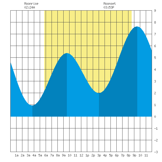 San Leandro Marina tide chart for Thursday, June 23, 2022