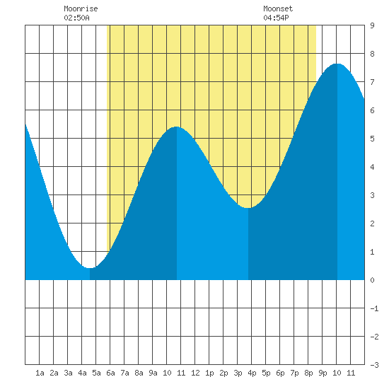 San Leandro Marina tide chart for Friday, June 24, 2022