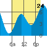 San Leandro Marina tide chart for Friday, June 24, 2022