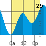 San Leandro Marina tide chart for Saturday, June 25, 2022