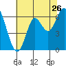 San Leandro Marina tide chart for Sunday, June 26, 2022