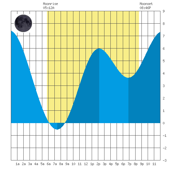 San Leandro Marina tide chart for Tuesday, June 28, 2022