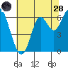 San Leandro Marina tide chart for Tuesday, June 28, 2022