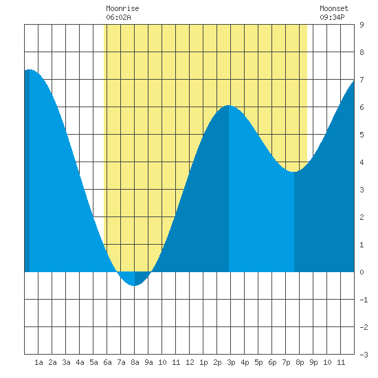 San Leandro Marina tide chart for Wednesday, June 29, 2022