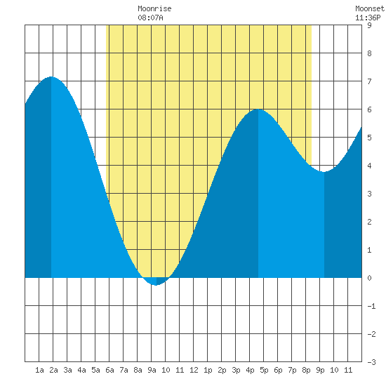 San Leandro Marina tide chart for Thursday, June 2, 2022