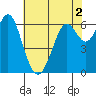 San Leandro Marina tide chart for Thursday, June 2, 2022