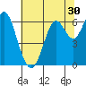 San Leandro Marina tide chart for Thursday, June 30, 2022