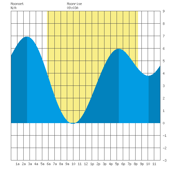 San Leandro Marina tide chart for Friday, June 3, 2022