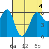 San Leandro Marina tide chart for Saturday, June 4, 2022
