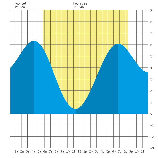 San Leandro Marina tide chart for Sunday, June 5, 2022
