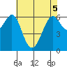 San Leandro Marina tide chart for Sunday, June 5, 2022