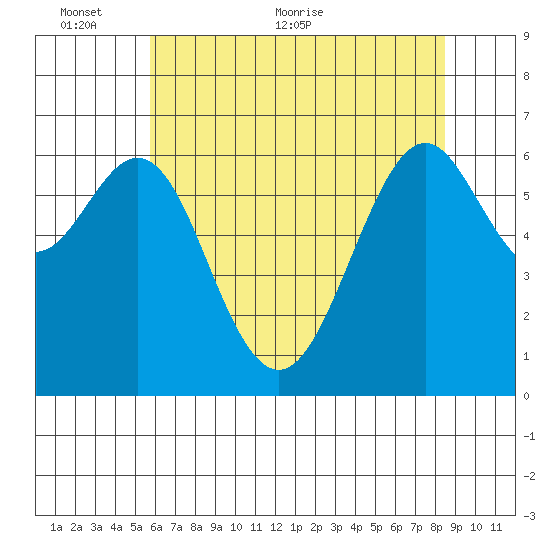 San Leandro Marina tide chart for Monday, June 6, 2022