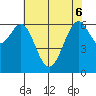 San Leandro Marina tide chart for Monday, June 6, 2022