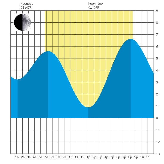 San Leandro Marina tide chart for Tuesday, June 7, 2022