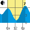 San Leandro Marina tide chart for Tuesday, June 7, 2022