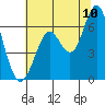 San Leandro Marina tide chart for Sunday, July 10, 2022