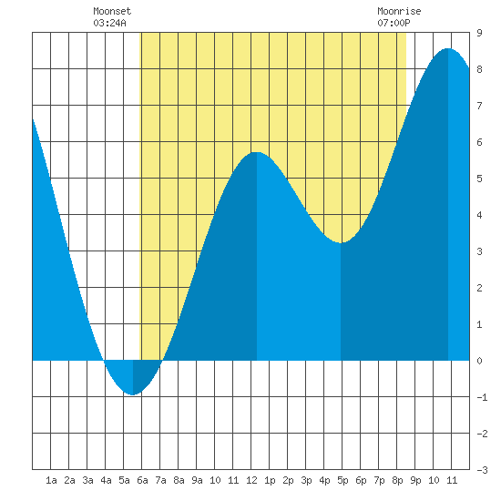 San Leandro Marina tide chart for Monday, July 11, 2022